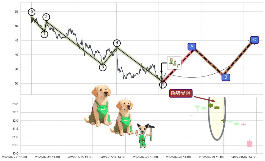 降势受阻+低位并排阳线+多方尖兵+红三兵+单针探底（定海神针）+看涨(低位)倒锤头线+上升抵抗+多方炮 ➕ 调整浪ABC