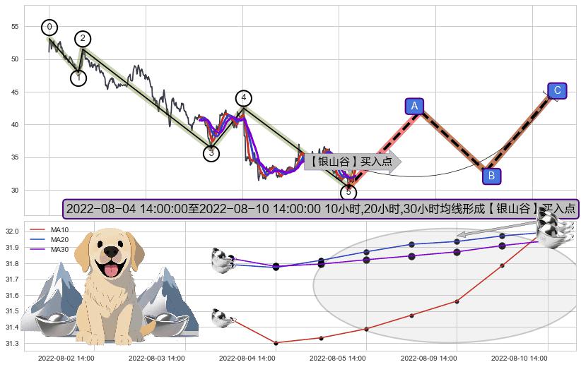 【银山谷】买入点+【金蜘蛛】买入点+【旱地拔葱】买入点 ➕ 调整浪ABC