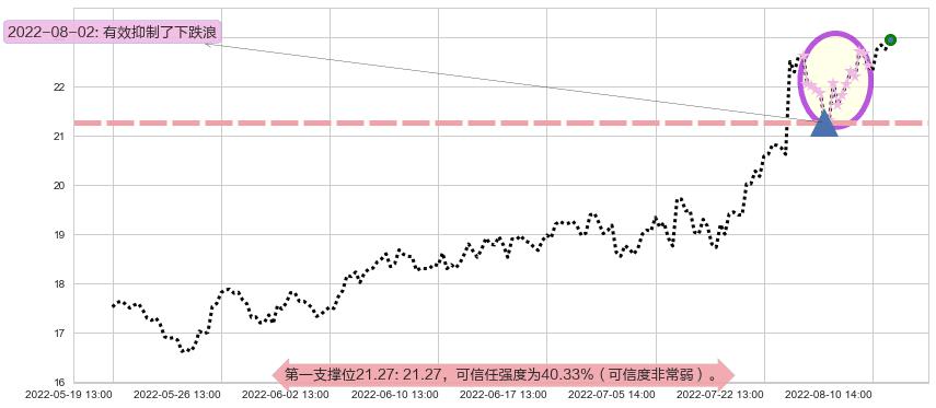 科伦药业阻力支撑位图-阿布量化