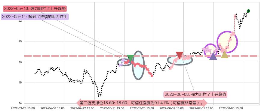 科伦药业阻力支撑位图-阿布量化