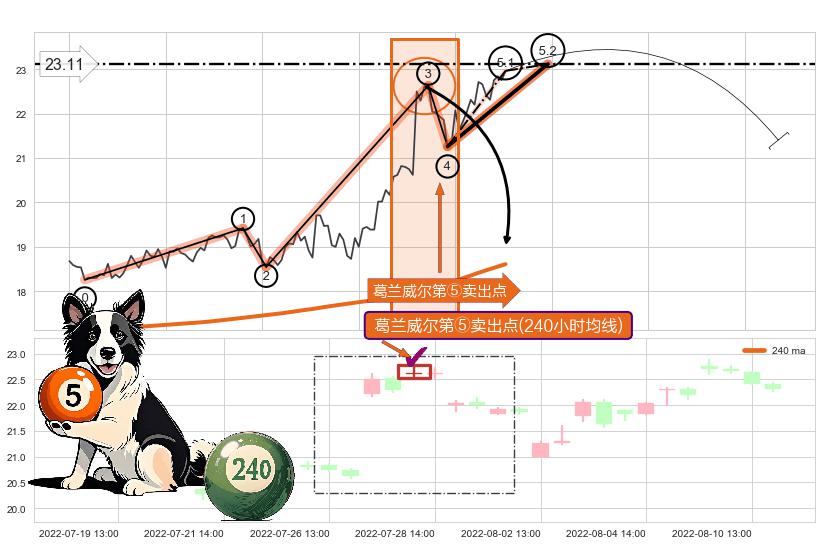 葛兰威尔第⑤卖出点+【战机起航】卖出点 ➕ 5浪主体