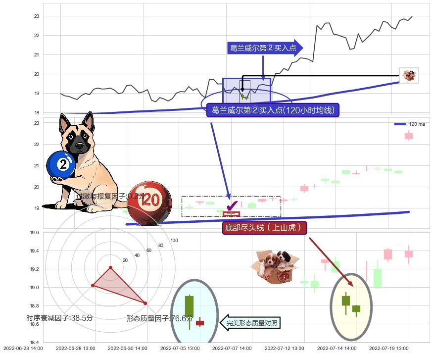 底部尽头线（上山虎）+上涨螺旋桨形态 ➕ 葛兰威尔第②买入点