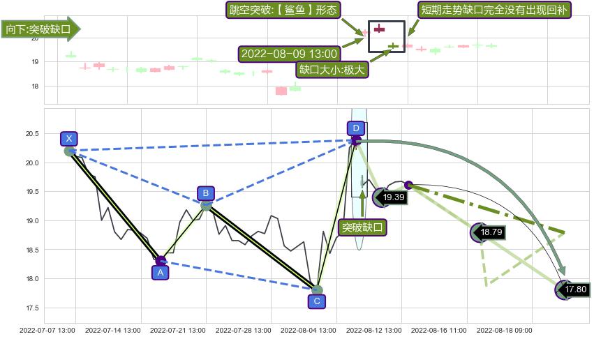 跳空缺口➕谐波(Target)