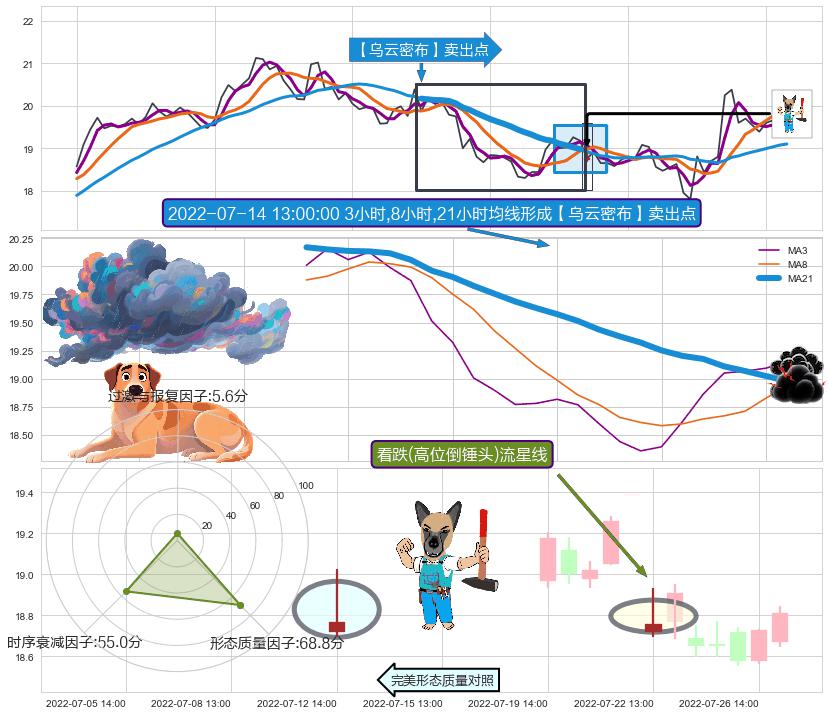 看跌(高位倒锤头)流星线 ➕ 【乌云密布】卖出点