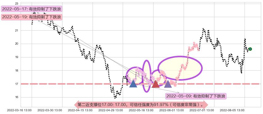 启明星辰阻力支撑位图-阿布量化