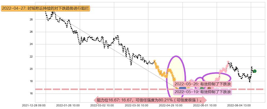 启明星辰阻力支撑位图-阿布量化