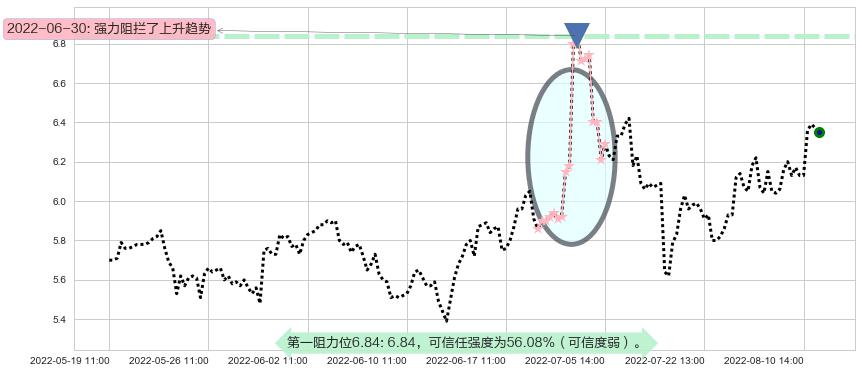 欧菲科技阻力支撑位图-阿布量化