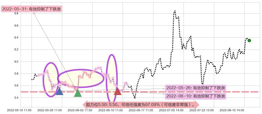 欧菲科技阻力支撑位图-阿布量化