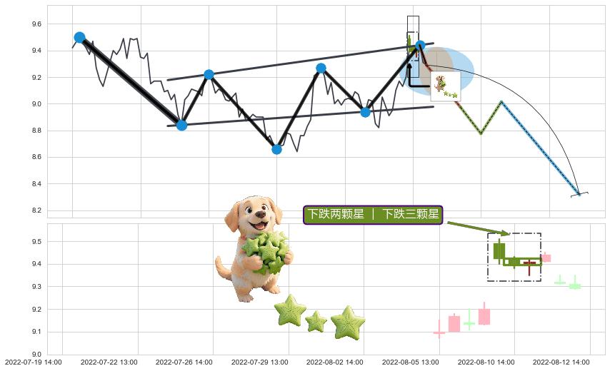 下跌两颗星 ｜ 下跌三颗星 ➕ 突破整理