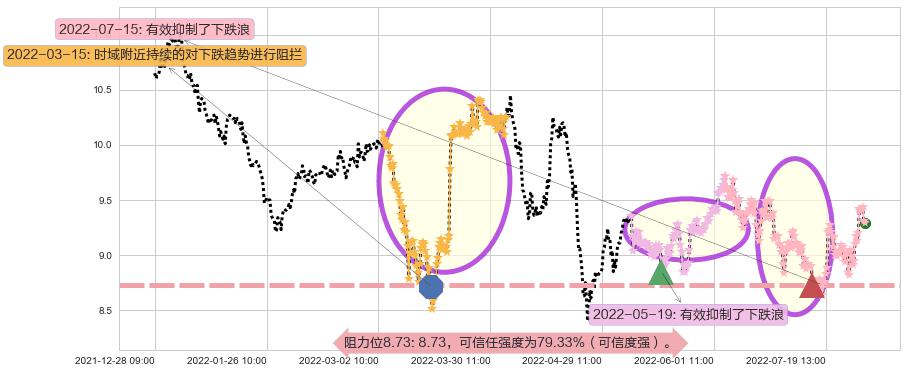 海格通信阻力支撑位图-阿布量化