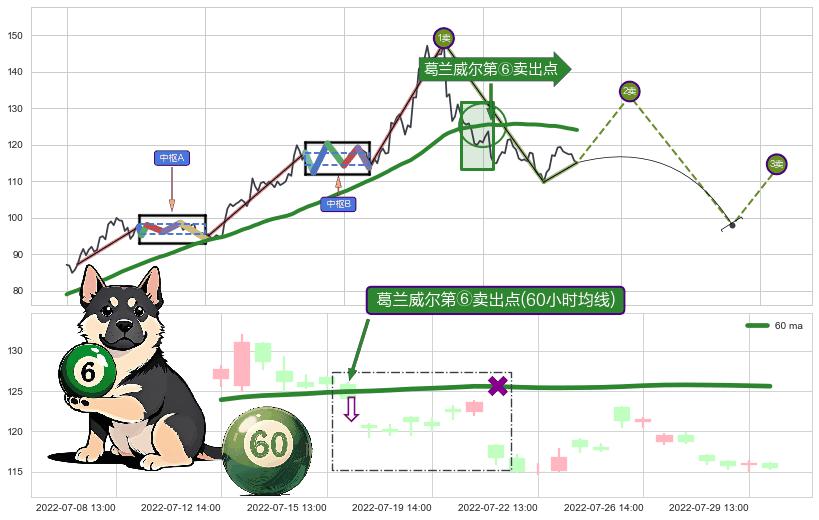 葛兰威尔第⑥卖出点+【死亡谷】卖出点+【乌云密布】卖出点 ➕ 缠论买卖点