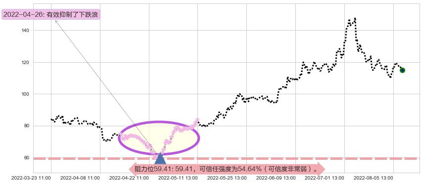 天齐锂业阻力支撑位图-阿布量化