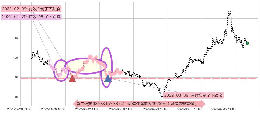 天齐锂业阻力支撑位图-阿布量化