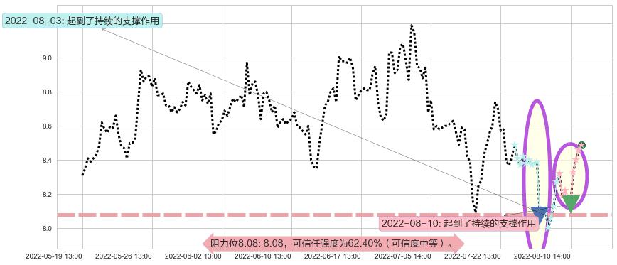 巨人网络阻力支撑位图-阿布量化