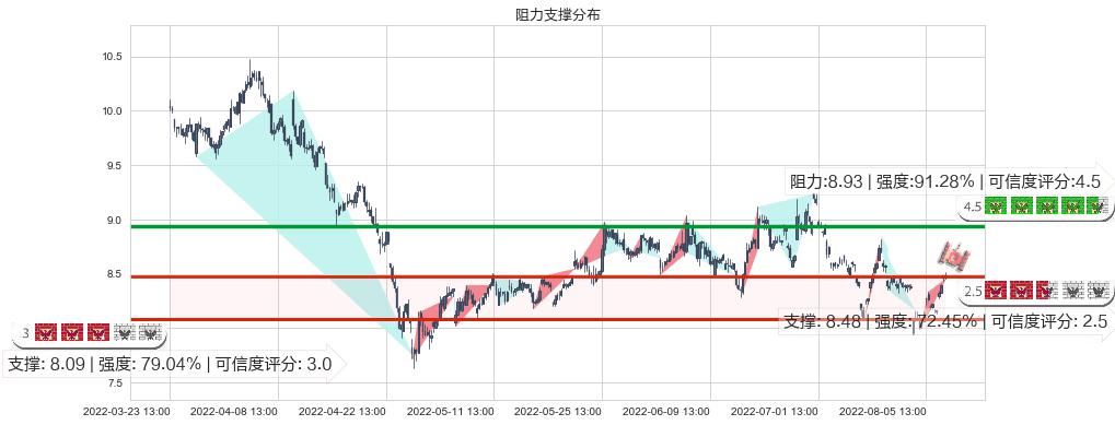 巨人网络(sz002558)阻力支撑位图-阿布量化