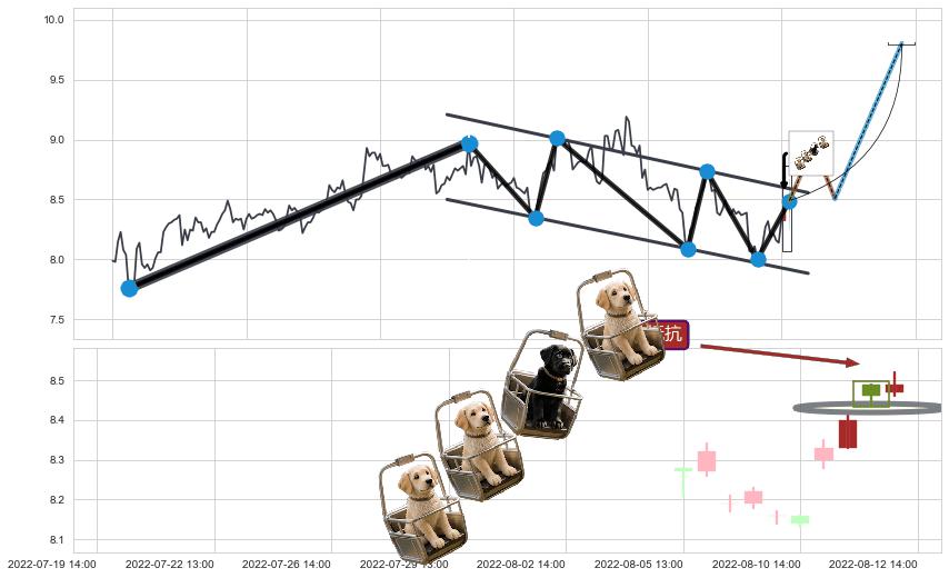 上升抵抗+上涨两颗星 | 上涨三颗星+多方炮+上涨螺旋桨形态+降势受阻+两黑夹一红+下跌Pinbar组合信号+顶部尽头线（下山虎）+倾盆大雨+吊颈线（上吊线）+看跌(高位倒锤头)流星线 ➕ 突破整理