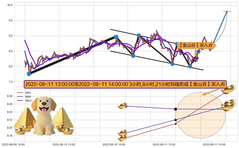 【金山谷】买入点+葛兰威尔第⑥卖出点+葛兰威尔第⑧卖出点+【死亡谷】卖出点+【断头铡刀】卖出点 ➕ 突破整理