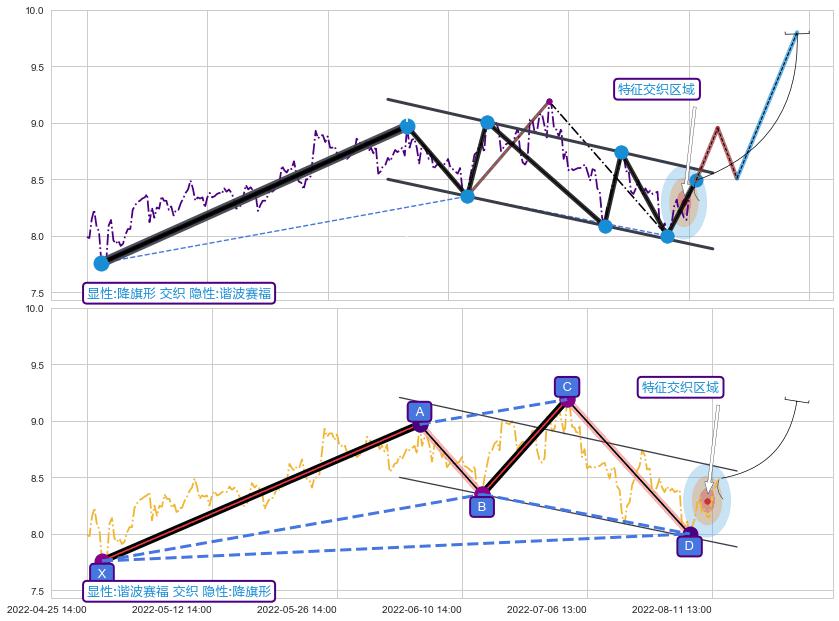 谐波(XABCD)+调整浪ABC+缠论买卖点+突破整理+突破整理+调整浪ABC ➕ 突破整理