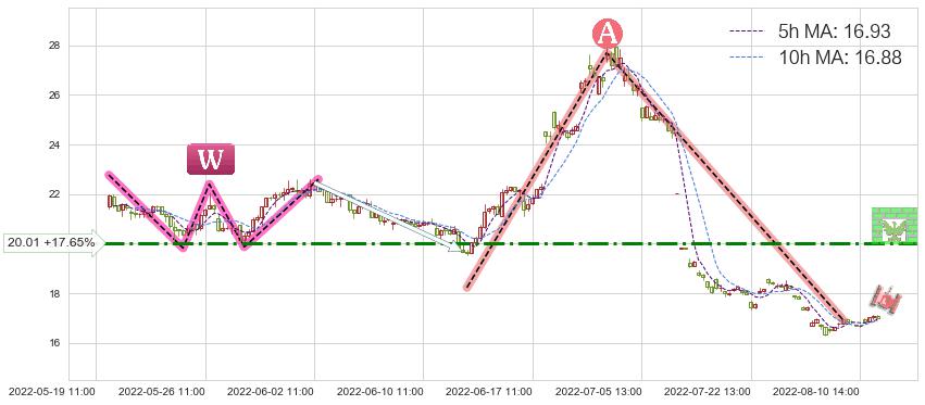索菲亚(002572)短线趋势趋势阶段分析图-阿布量化