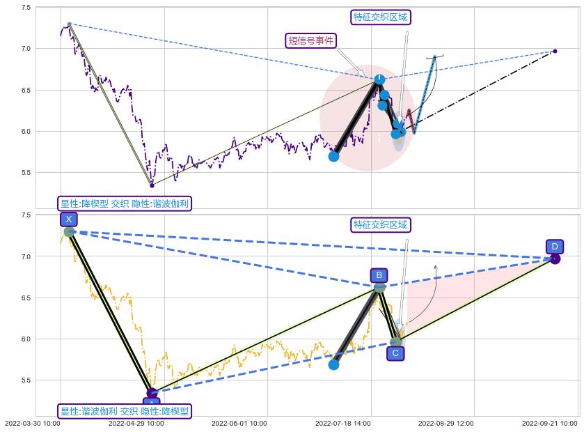 谐波(XABCD) ➕ 突破整理