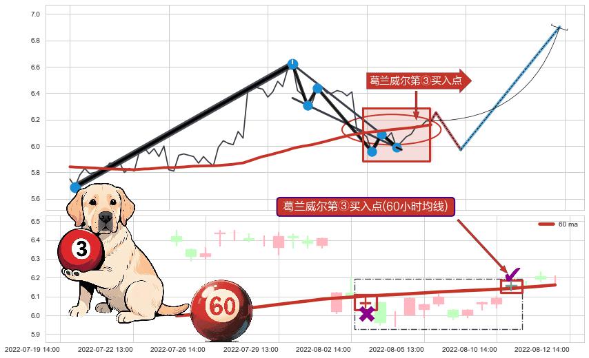 葛兰威尔第③买入点 ➕ 突破整理