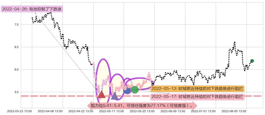 清新环境阻力支撑位图-阿布量化