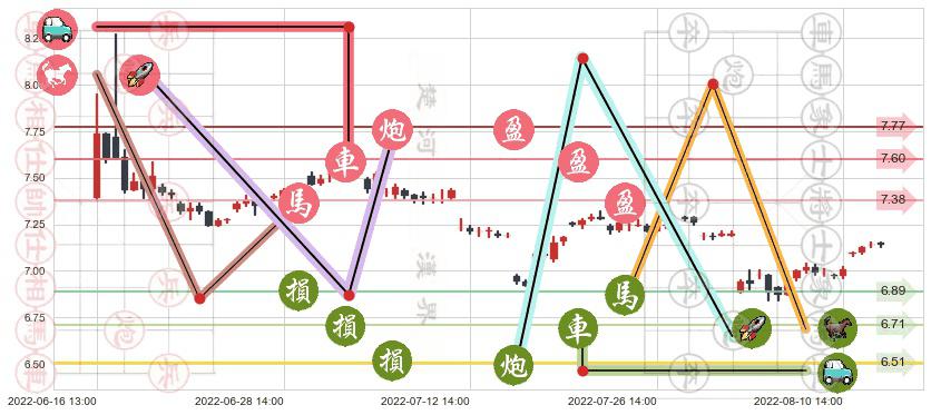 好想你(sz002582)止盈止损位分析
