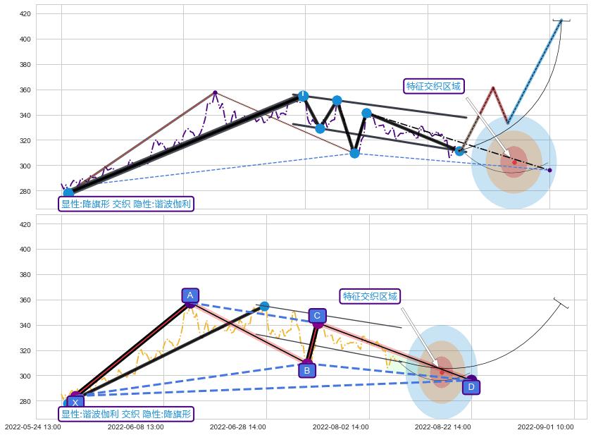 谐波(XABCD)+调整浪ABC+缠论中枢点 ➕ 突破整理
