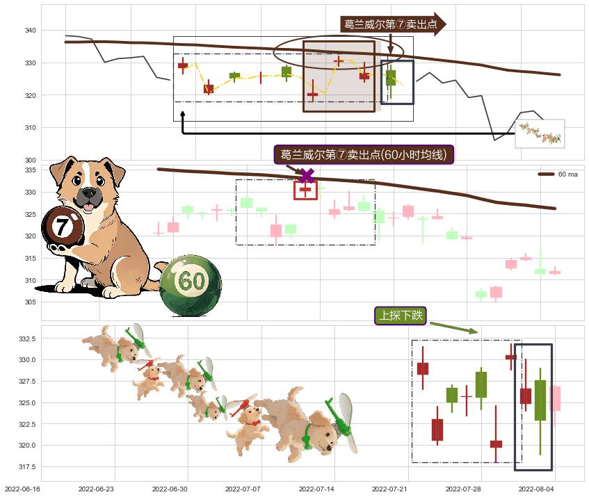 上探下跌 ➕ 葛兰威尔第⑦卖出点