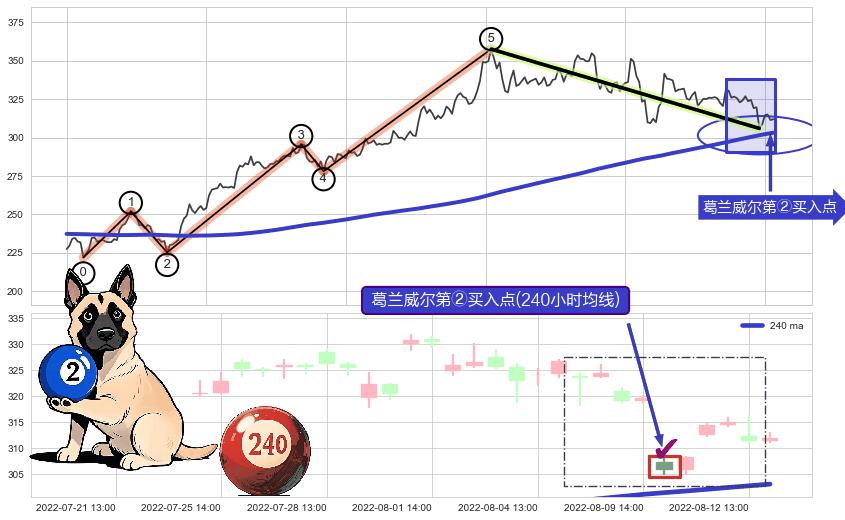 葛兰威尔第②买入点+葛兰威尔第④买入点+【高山滑雪】买入点+【烘云托月】买入点+葛兰威尔第⑥卖出点+葛兰威尔第⑦卖出点+【死亡谷】卖出点+【毒蜘蛛】卖出点+【断头铡刀】卖出点 ➕ 调整浪ABC