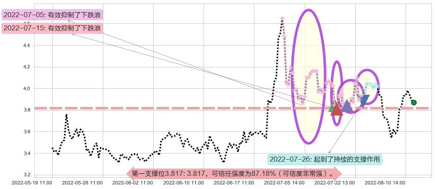爱康科技阻力支撑位图-阿布量化