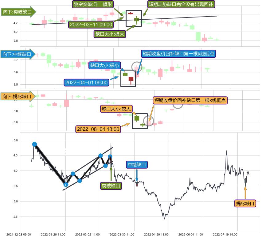 跳空缺口➕突破整理