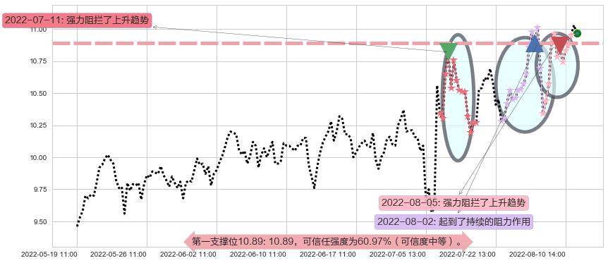 博彦科技阻力支撑位图-阿布量化