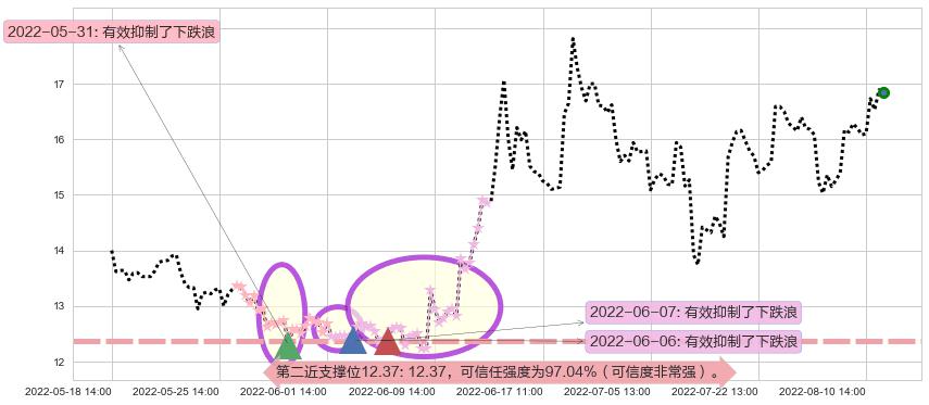 中科金财阻力支撑位图-阿布量化
