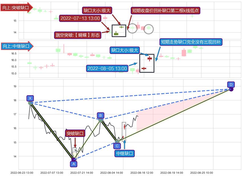 跳空缺口➕谐波(XABCD)