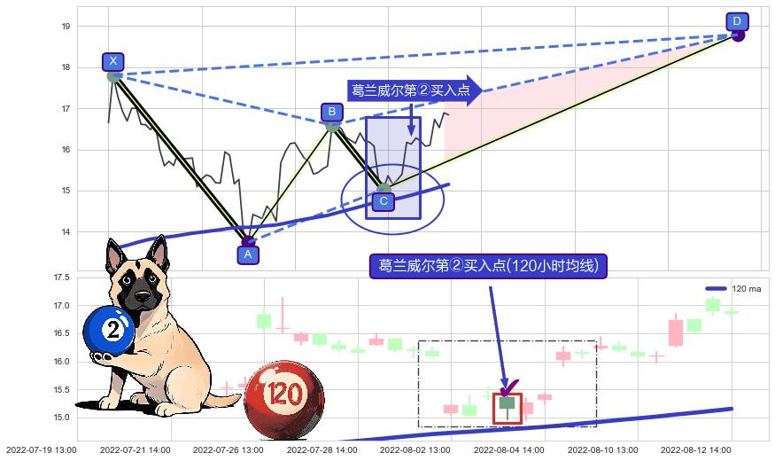 葛兰威尔第②买入点 ➕ 谐波(XABCD)