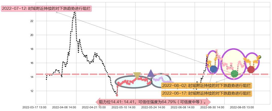 中科金财阻力支撑位图-阿布量化
