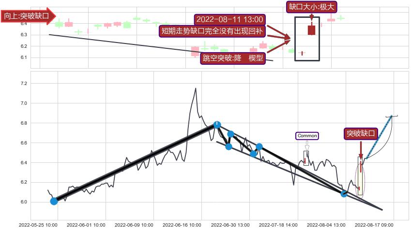 跳空缺口➕突破整理