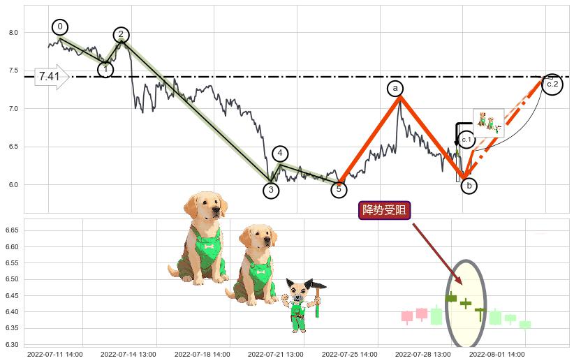 降势受阻+降势停顿+曙光初现形态+看涨(低位)倒锤头线+上涨螺旋桨形态 ➕ 调整浪ABC