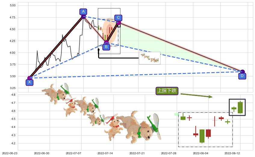 上探下跌 ➕ 谐波(XABCD)