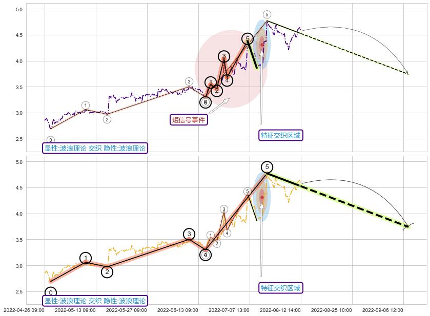 调整浪ABC ➕ 调整浪ABC