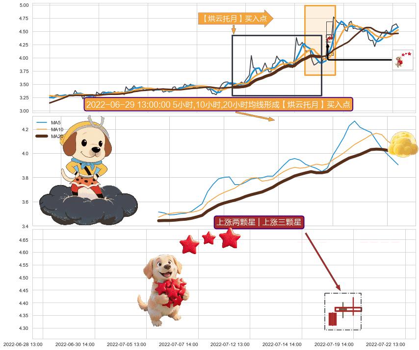 上涨两颗星 | 上涨三颗星+多方炮 ➕ 【烘云托月】买入点