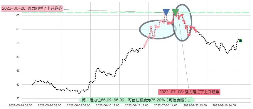 天赐材料阻力支撑位图-阿布量化