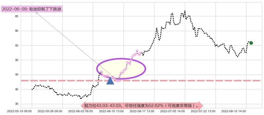 天赐材料阻力支撑位图-阿布量化