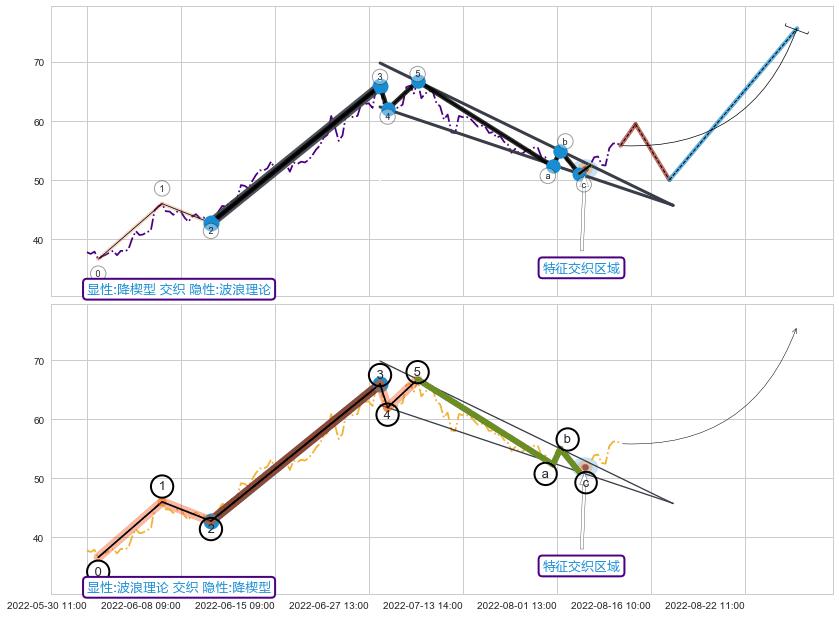 调整浪ABC+谐波(XABCD) ➕ 突破整理