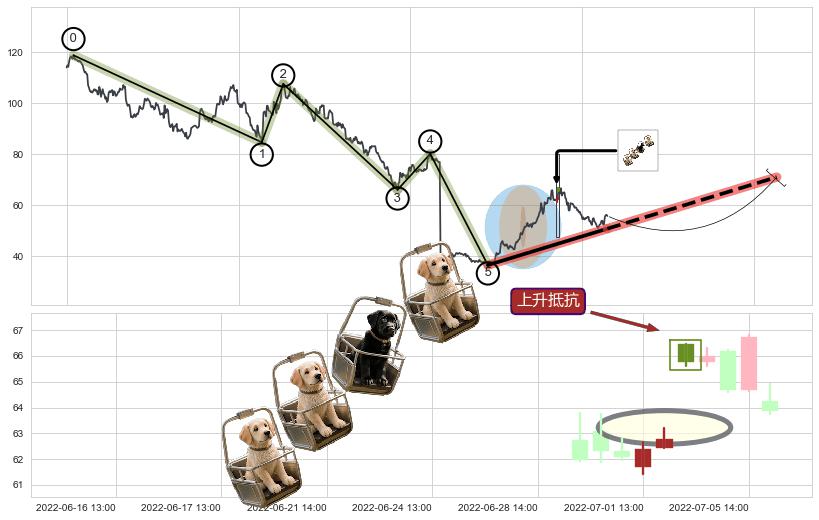 上升抵抗+早晨之星（黎明之星）+高位并排阳线+多方炮 ➕ 调整浪ABC