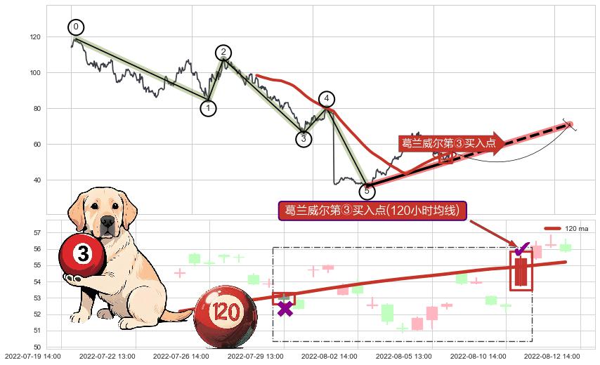 葛兰威尔第③买入点+【金山谷】买入点+【金蜘蛛】买入点+【鱼跃龙门】买入点+【旱地拔葱】买入点+【蛟龙出海】买入点 ➕ 调整浪ABC