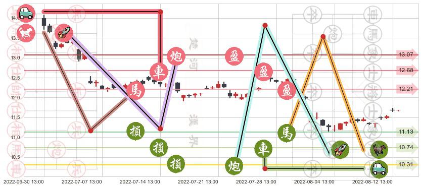 万达电影(sz002739)止盈止损位分析