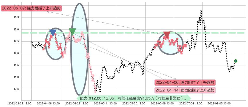 万达电影阻力支撑位图-阿布量化