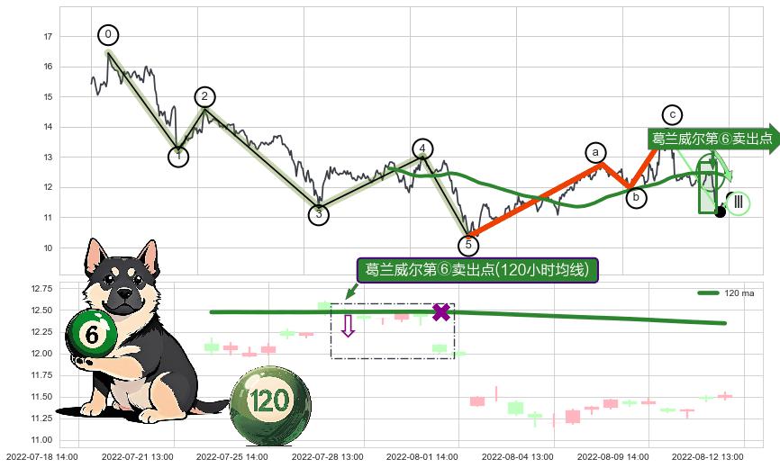 葛兰威尔第⑥卖出点+葛兰威尔第⑦卖出点+【死亡谷】卖出点+【绝命跳】卖出点+【战机起航】卖出点+【乌云密布】卖出点 ➕ 调整浪ABC